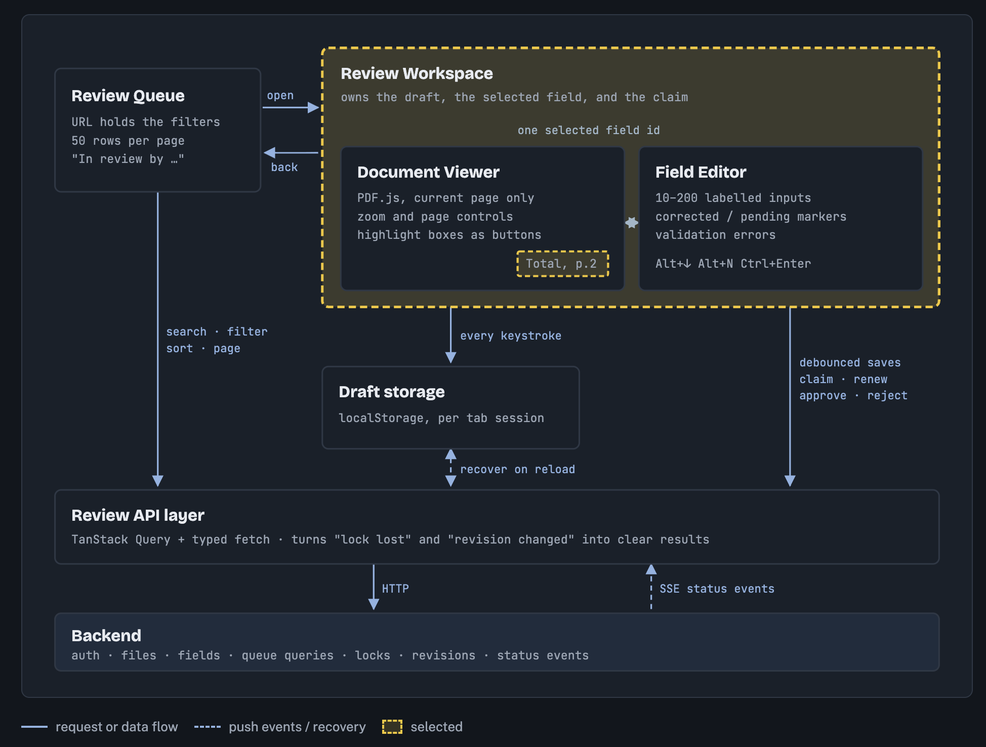 Architecture diagram. The review queue holds filters in the URL and opens the review workspace. The workspace owns the draft, the selected field, and the claim, and contains the document viewer and the field editor linked by one selected field ID. Every keystroke writes to draft storage, which is recovered on reload. Queue searches and debounced saves, claims, renewals, and final decisions go through the review API layer, which talks to the backend over HTTP and receives server-sent status events.
